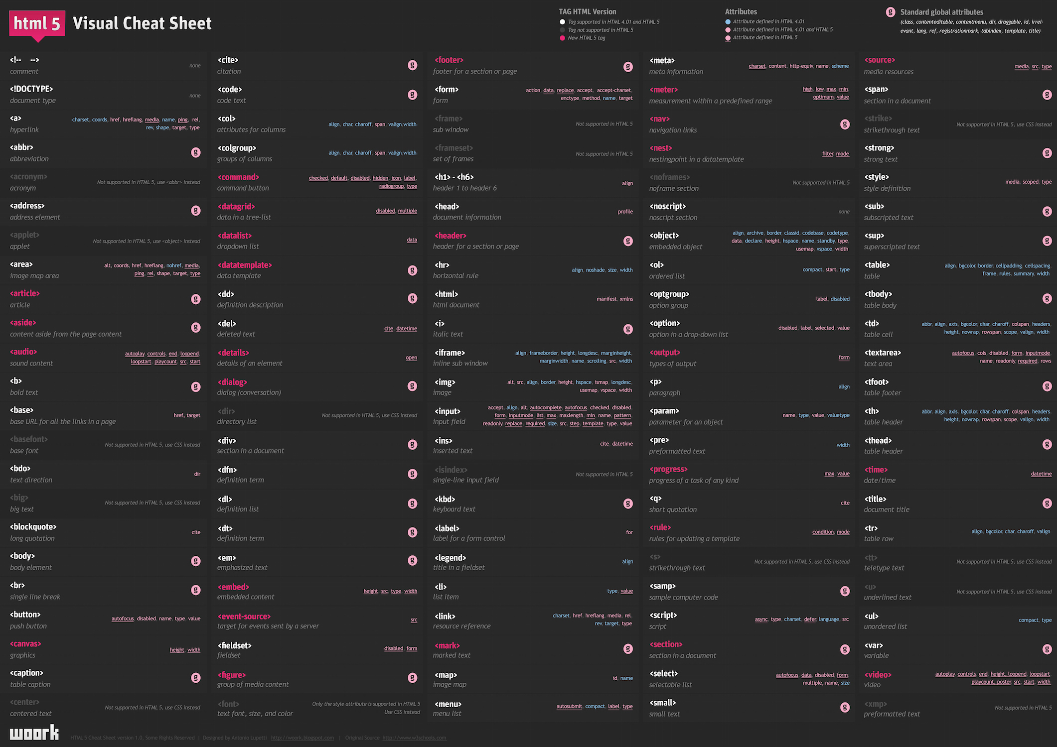 HTML 5 Cheat Sheet by Woork