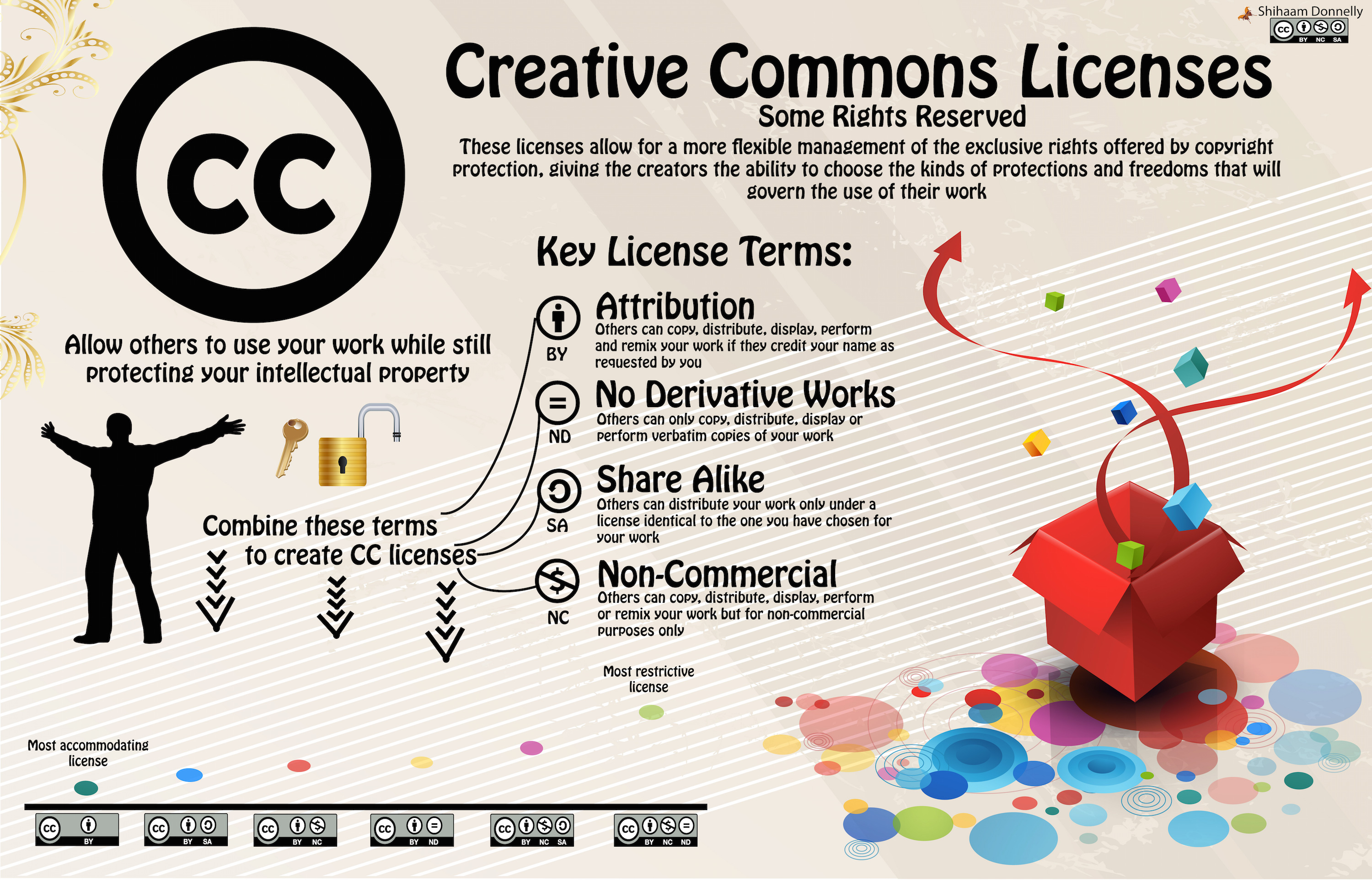 Creative Commons Licenses