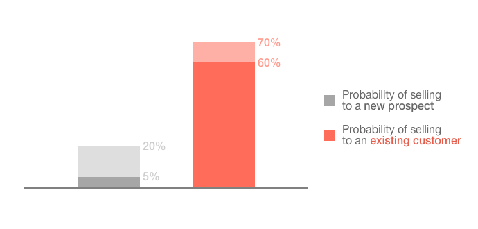 probability-of-selling