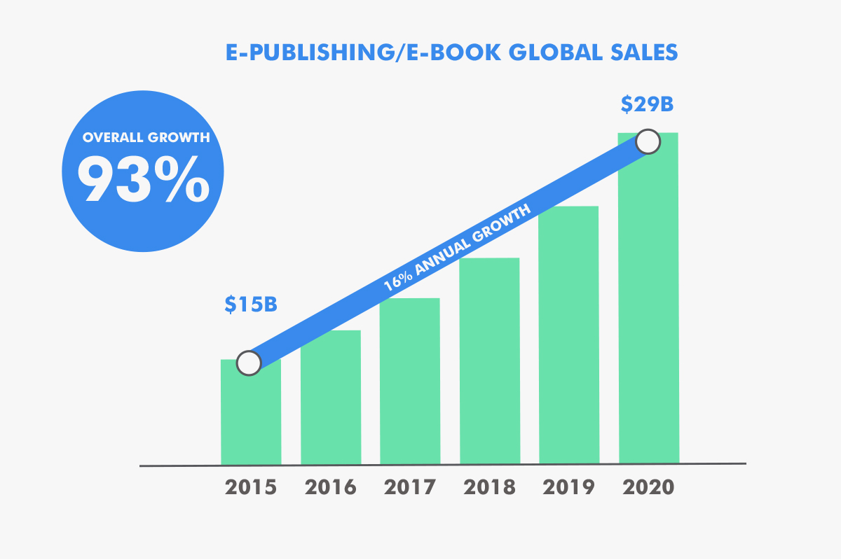 e-publishing global sales