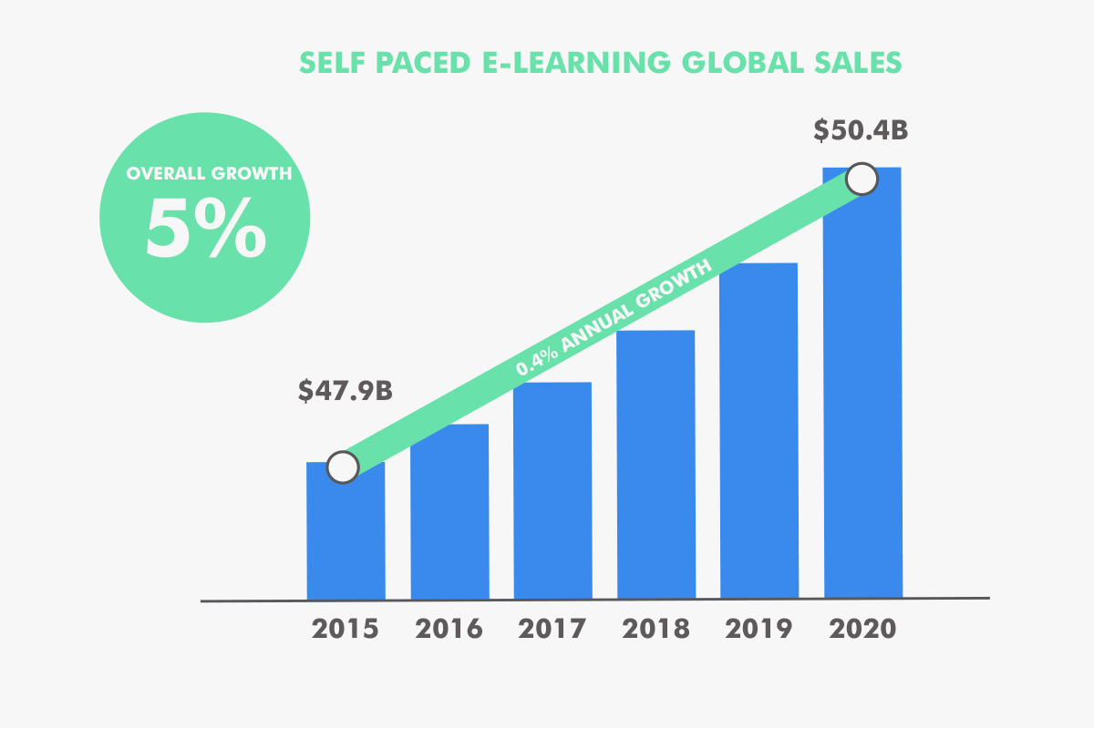 self-paced e-learning global sales