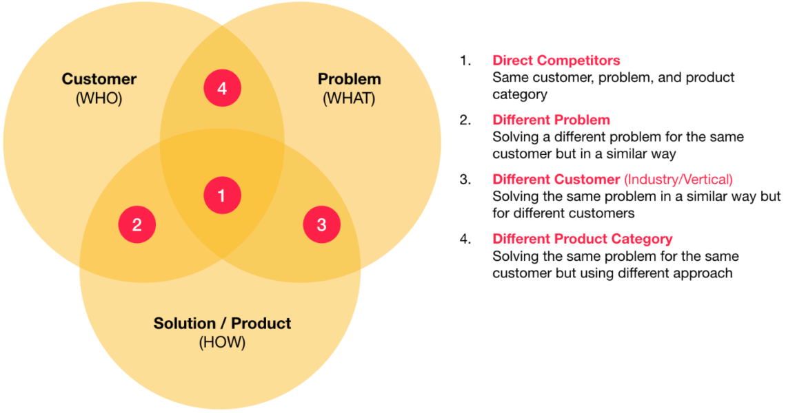 analyzing competitors