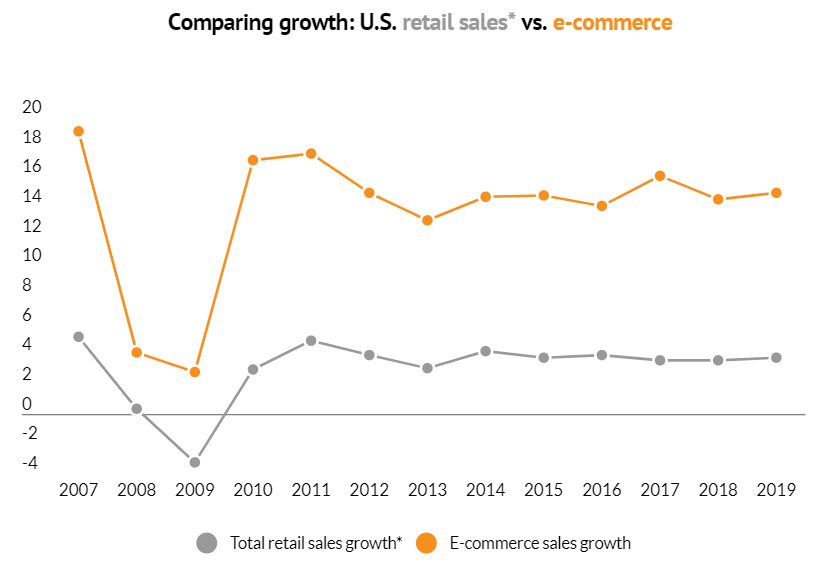 retail vs ecommerce growth