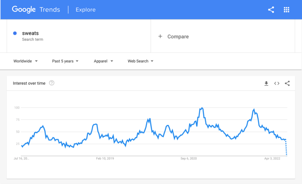 buy sweats google trends