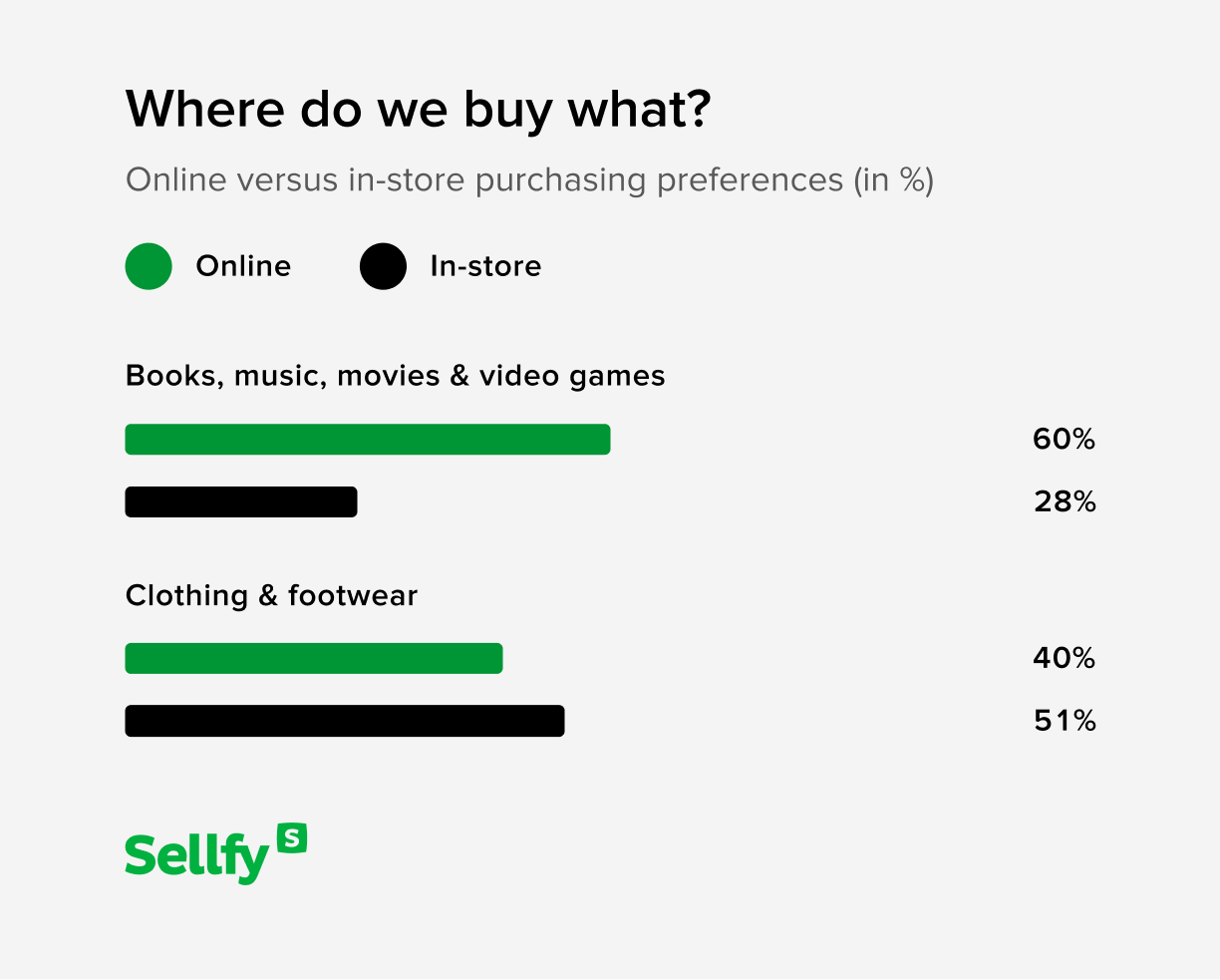 online vs in-store purchasing statistics (1)