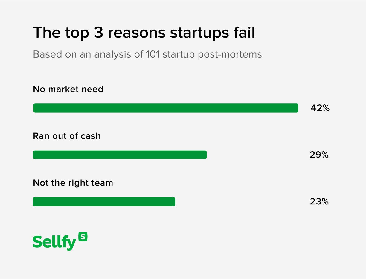 reasons for startup failure