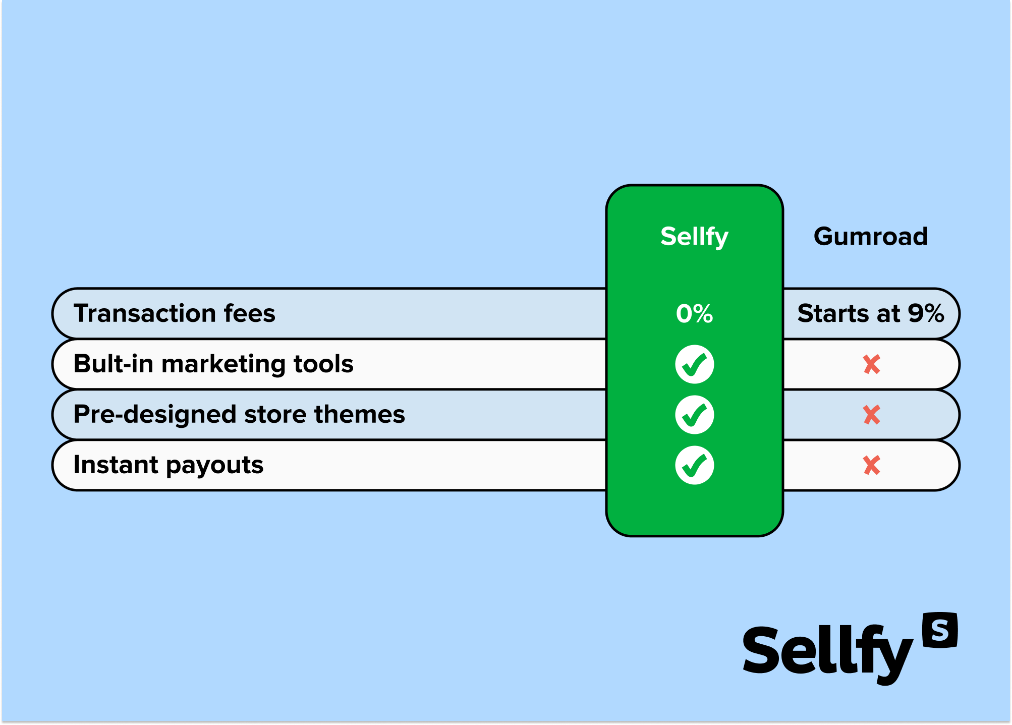 sellfy versus gumroad