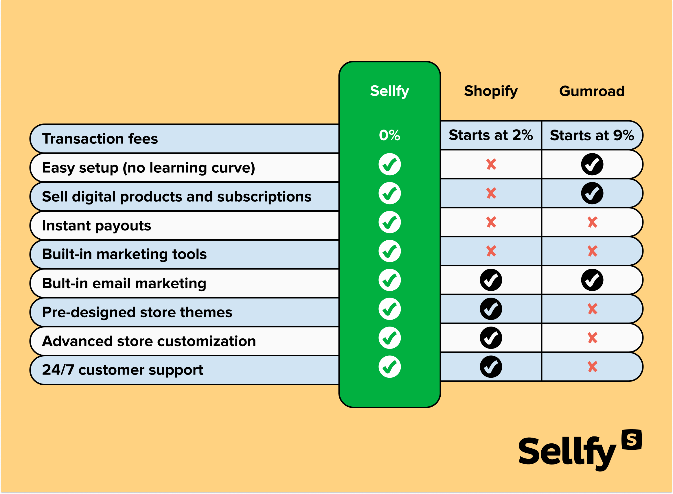 sellfy versus shopify and gumroad