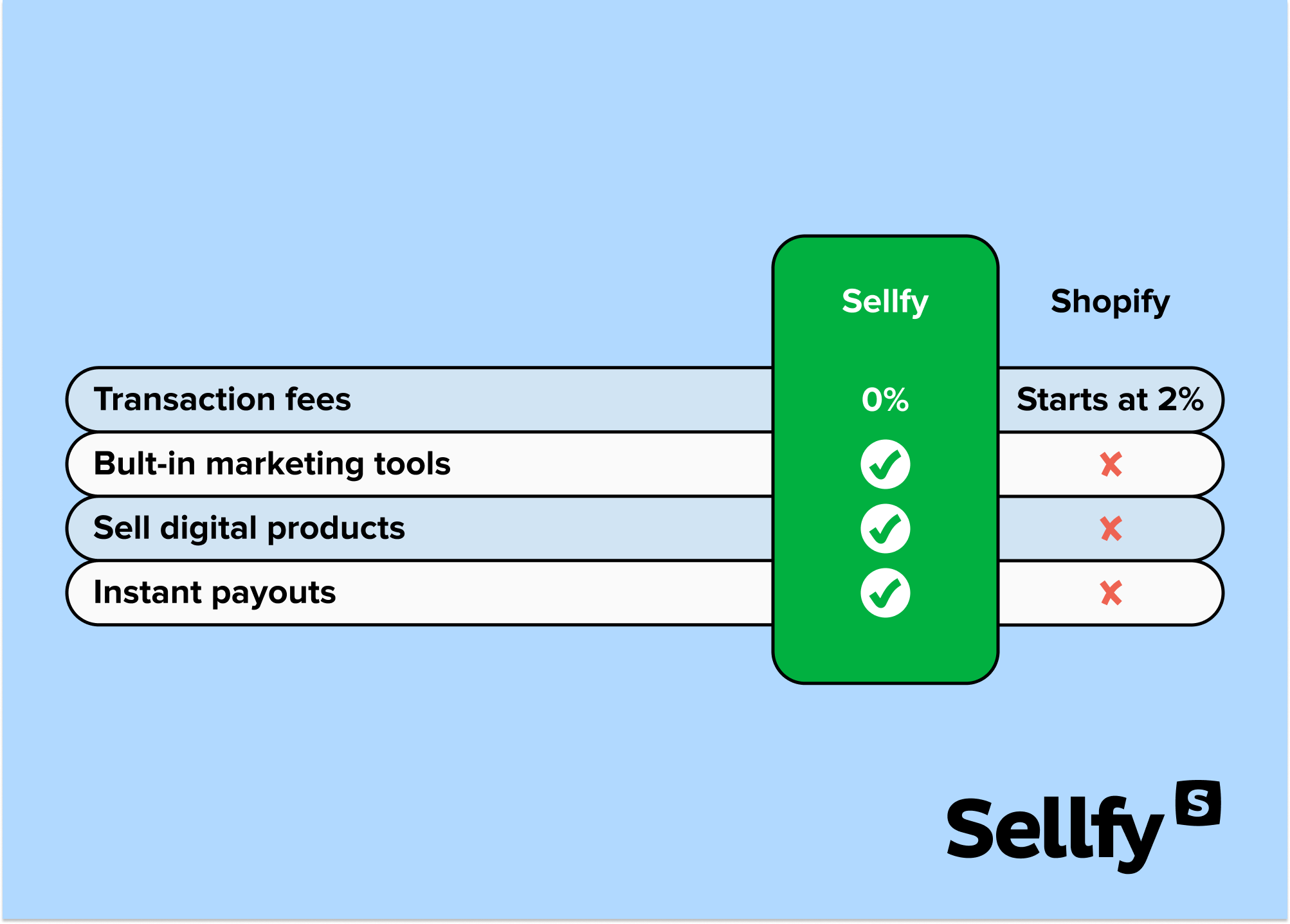 sellfy versus shopify