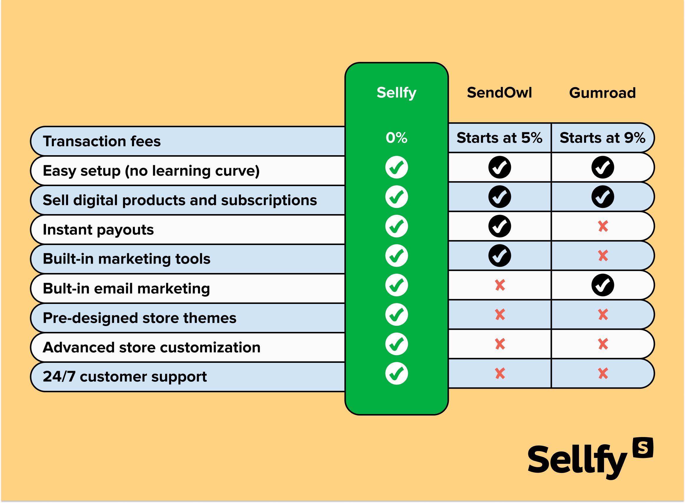 sellfy vs sendowl vs gumroad-2