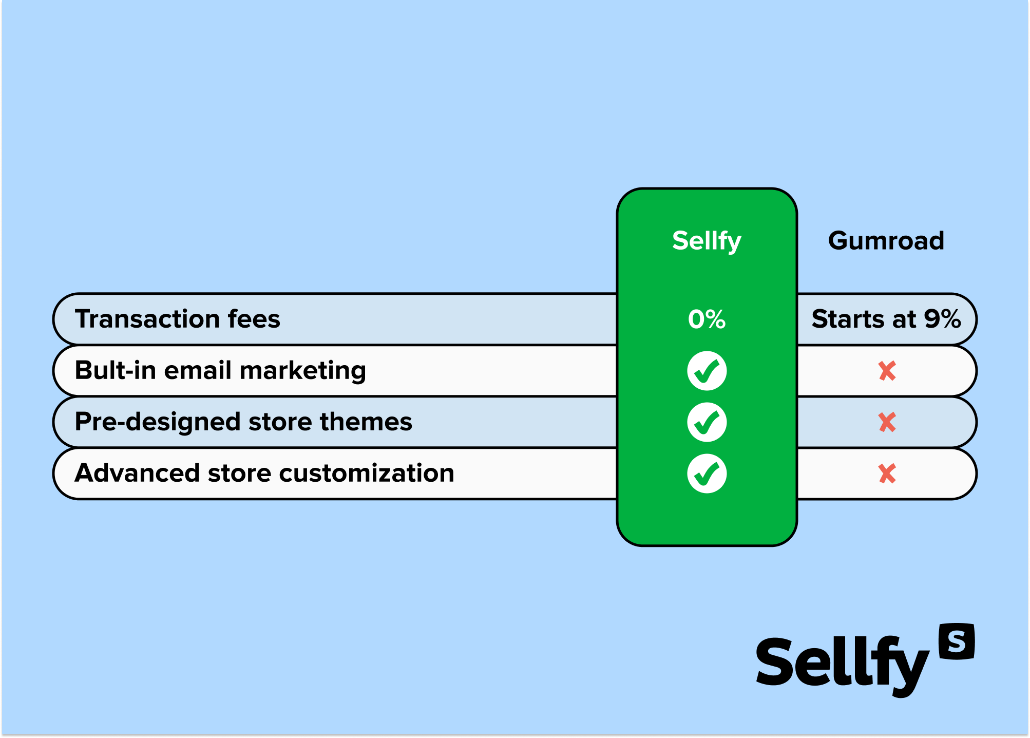 sellfy vs. gumroad comparison