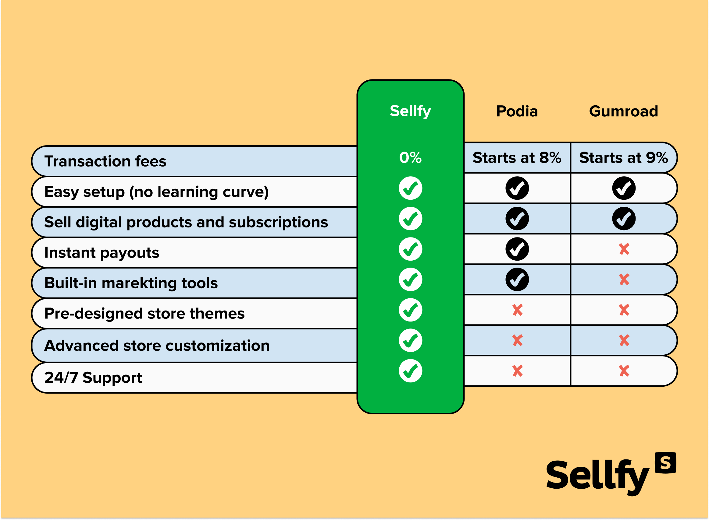 Sellfy vs Podia