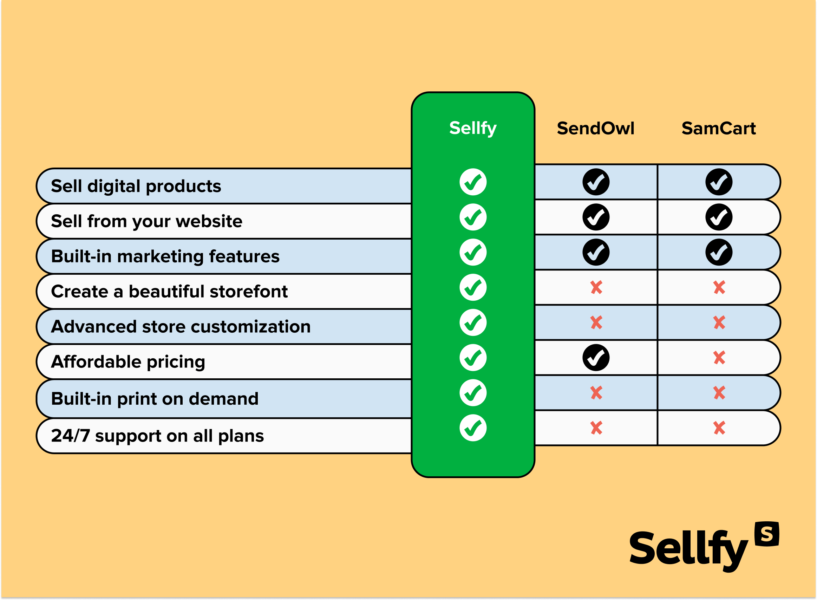 SendOlw vs SamCart