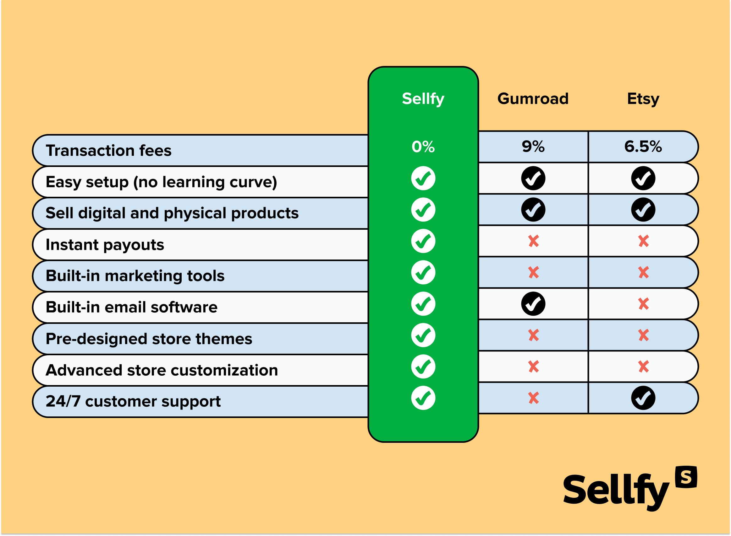 sellfy vs gumroad vs etsy table