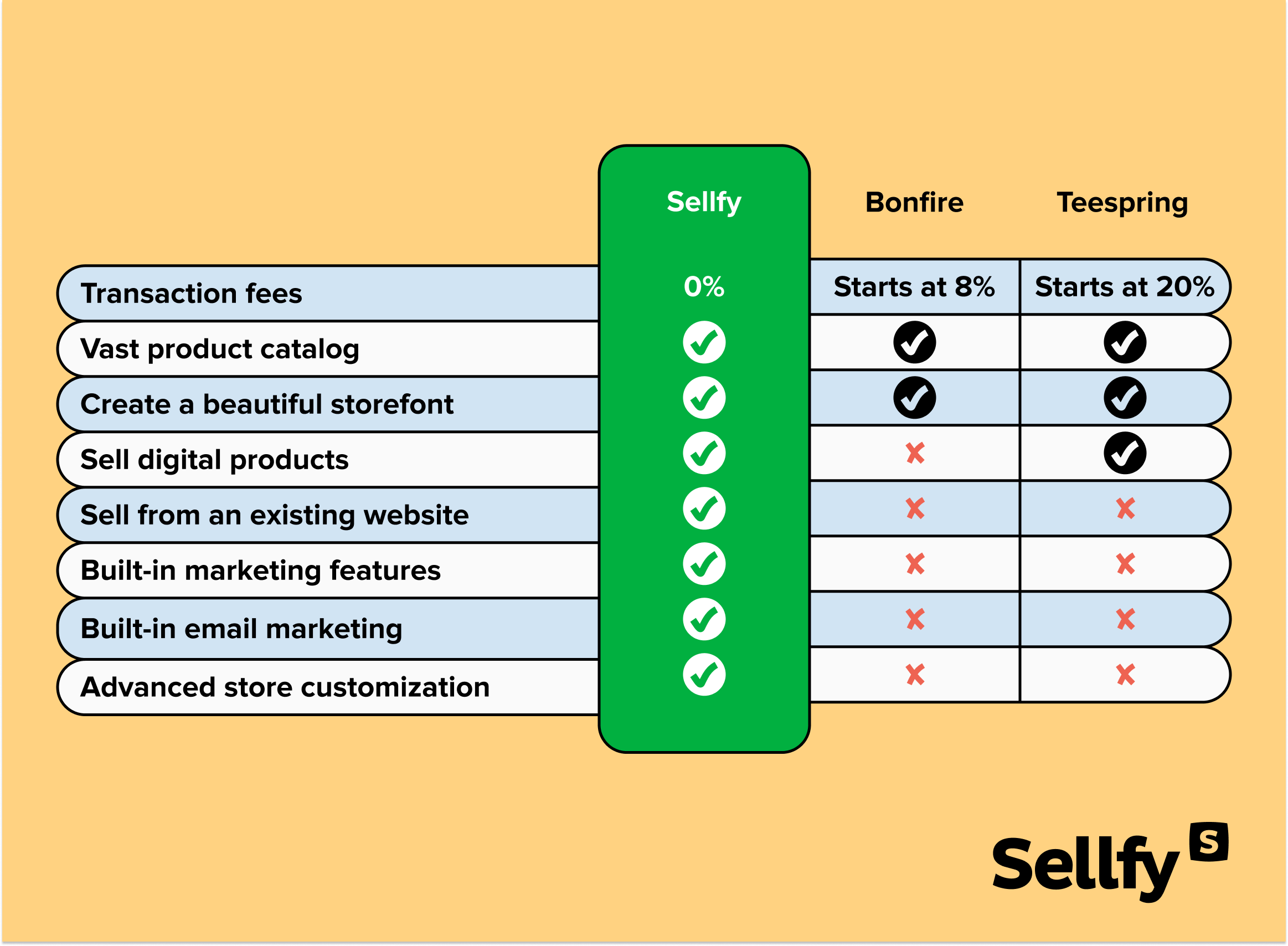 Sellfy vs Bonfire vs Teespring