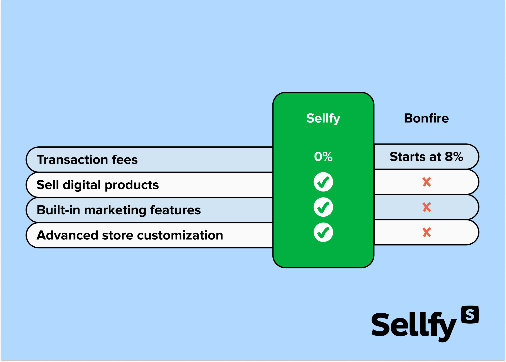 Sellfy vs Bonfire