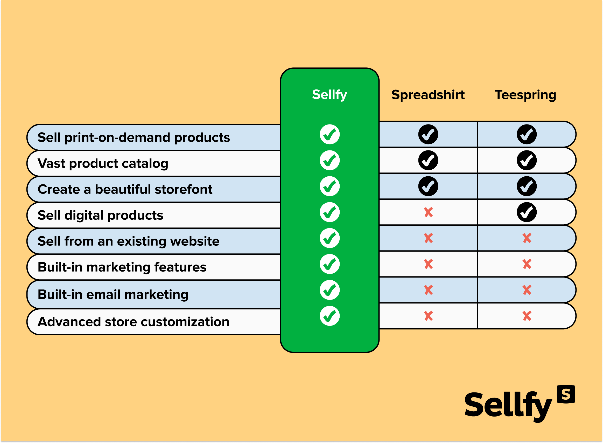 Sellfy vs Spreadshirt vs Teespring