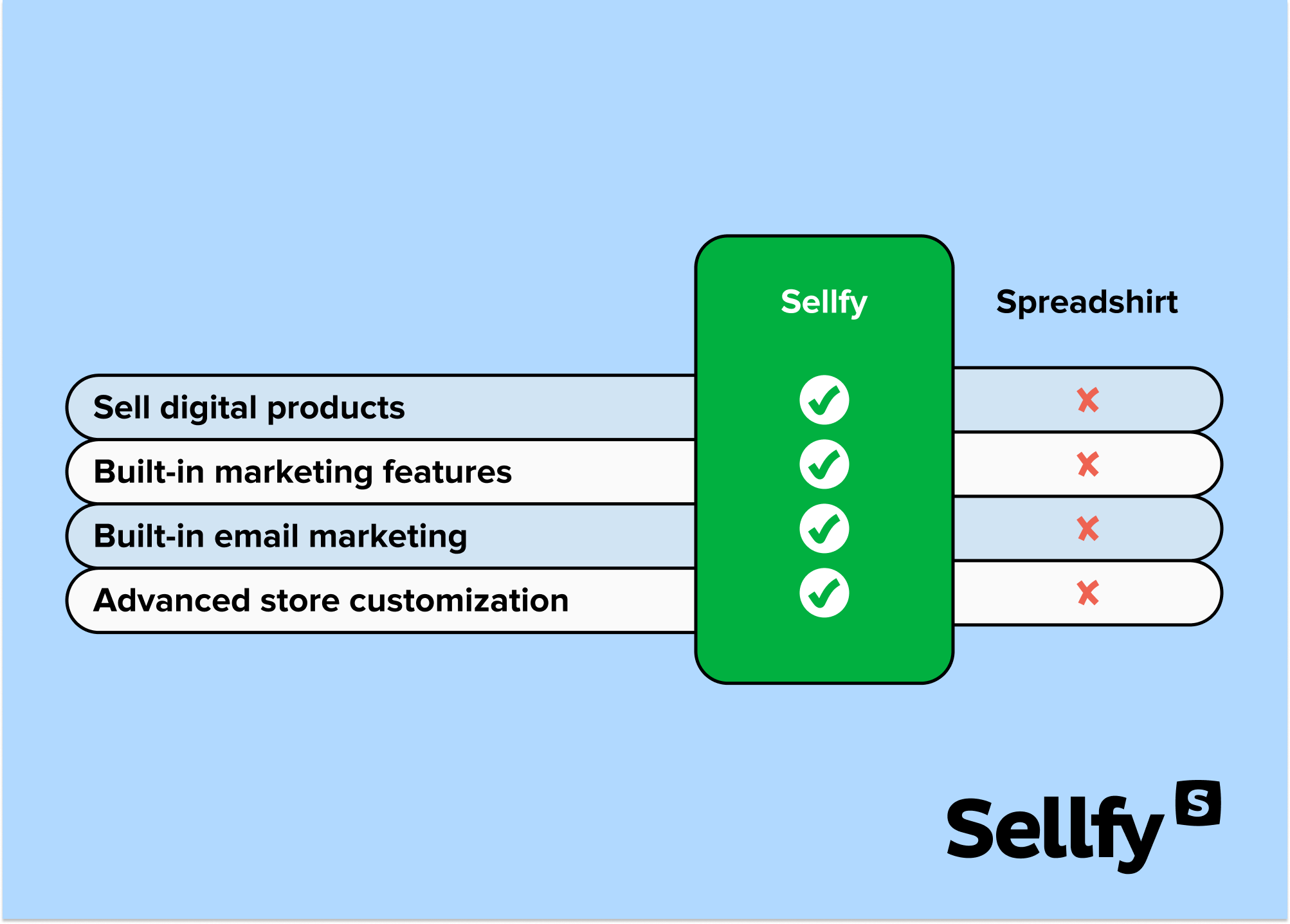 Sellfy vs Spreadshirt