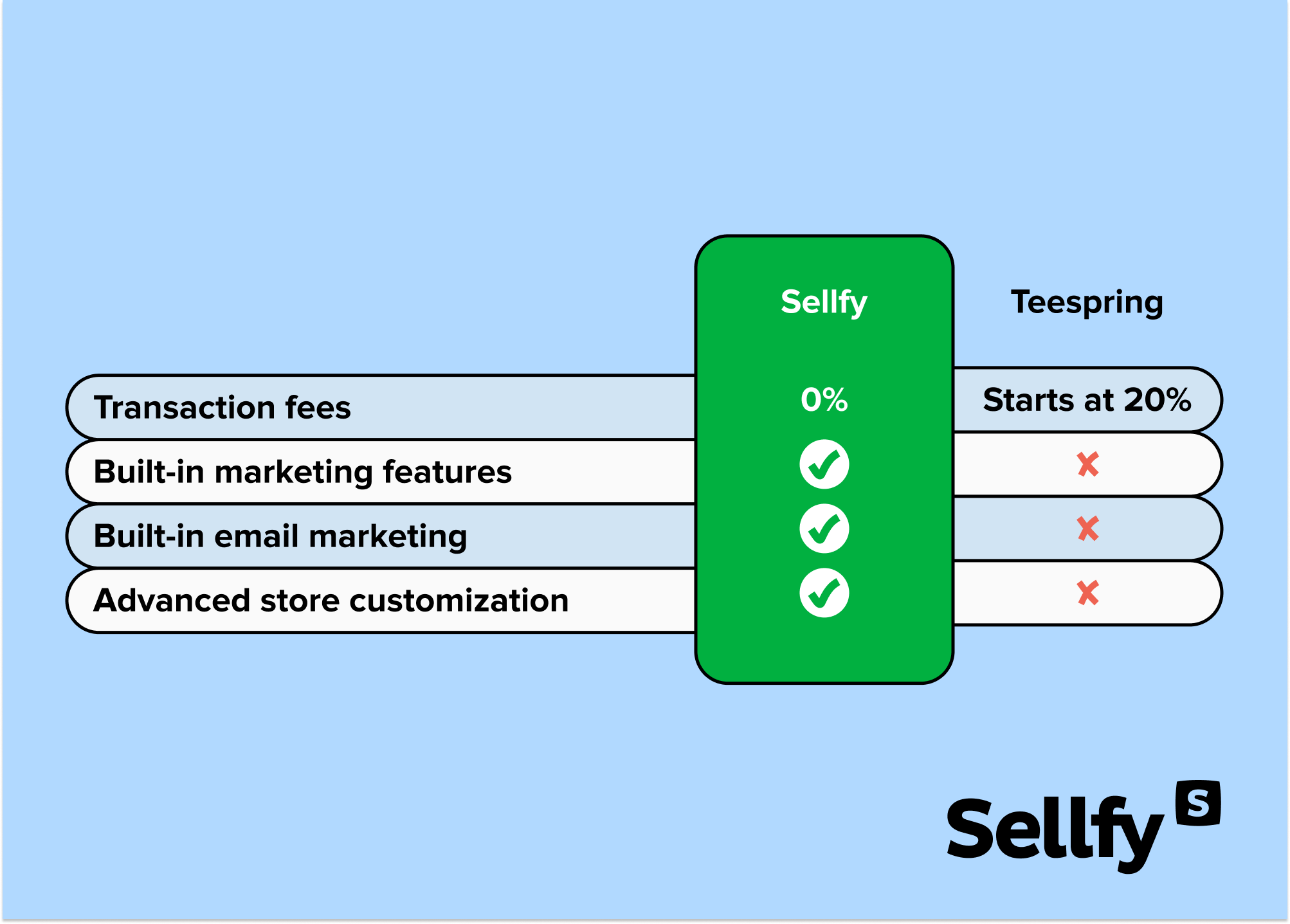 Sellfy vs Teespring