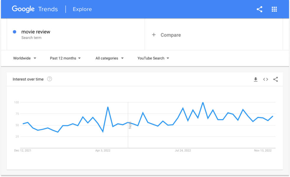 YouTube google trends