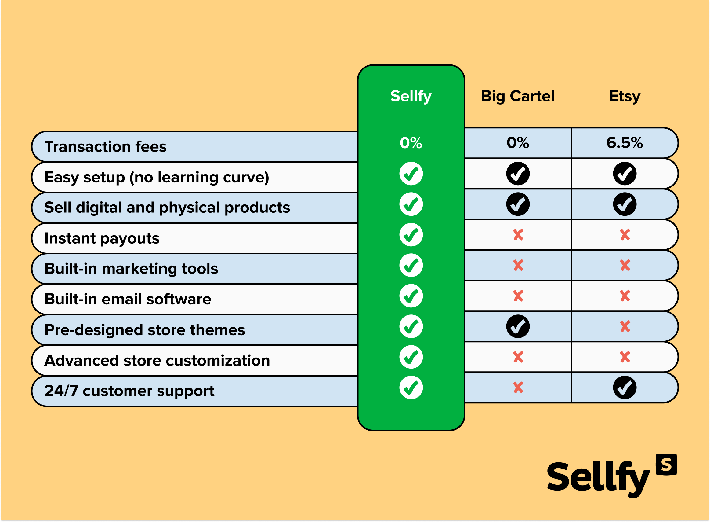 sellfy vs big cartel vs etsy