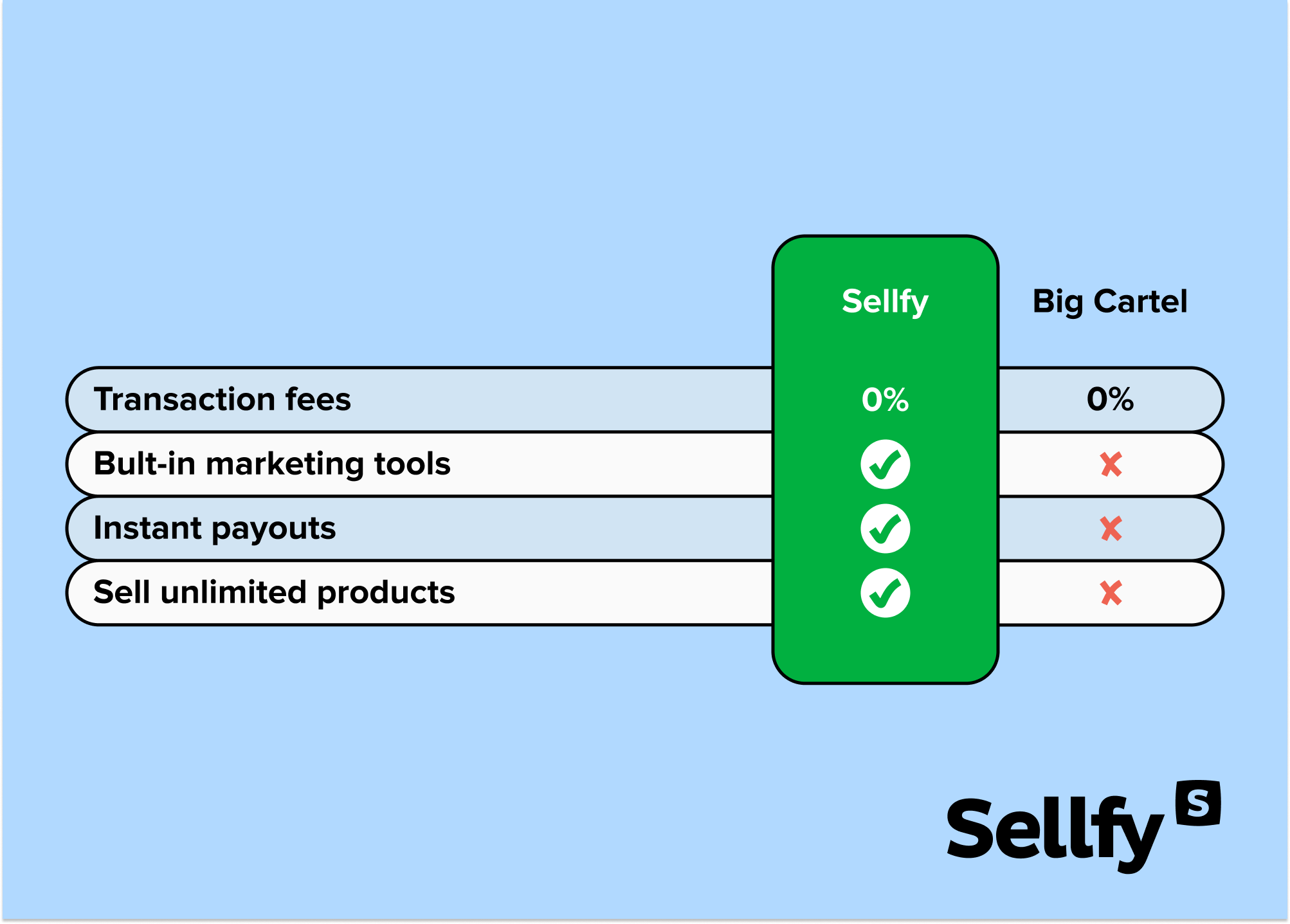 sellfy vs big cartel