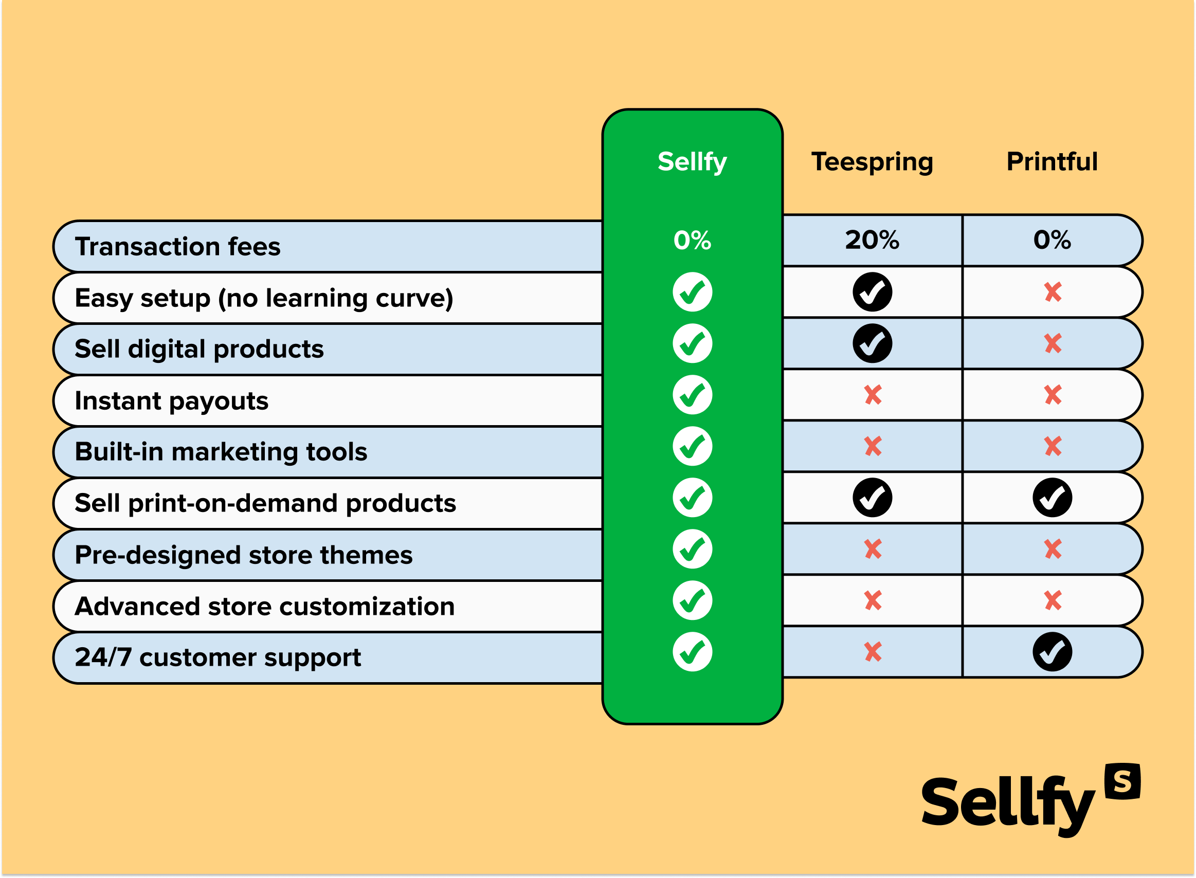 sellfy vs teespring vs printful