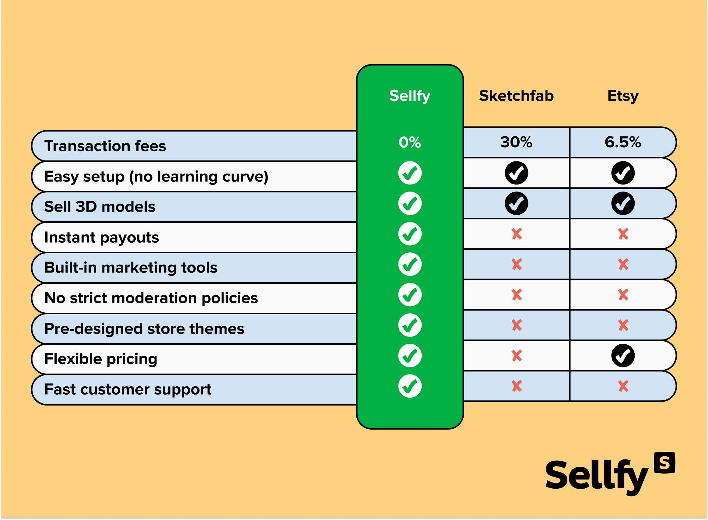 sellfy vs sketchfab vs etsy