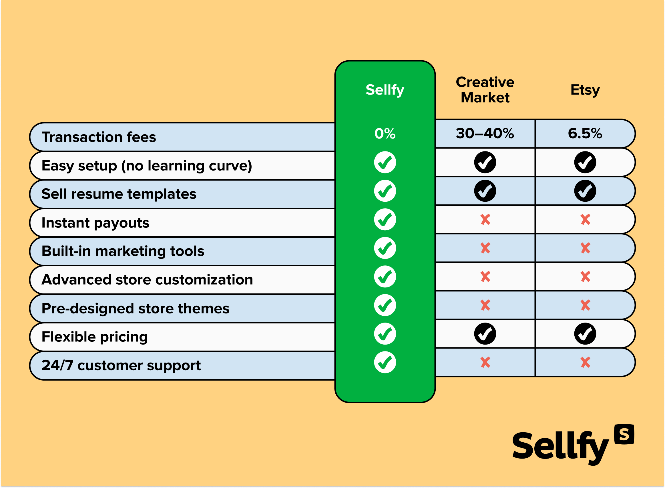 sellfy vs creative market vs etsy